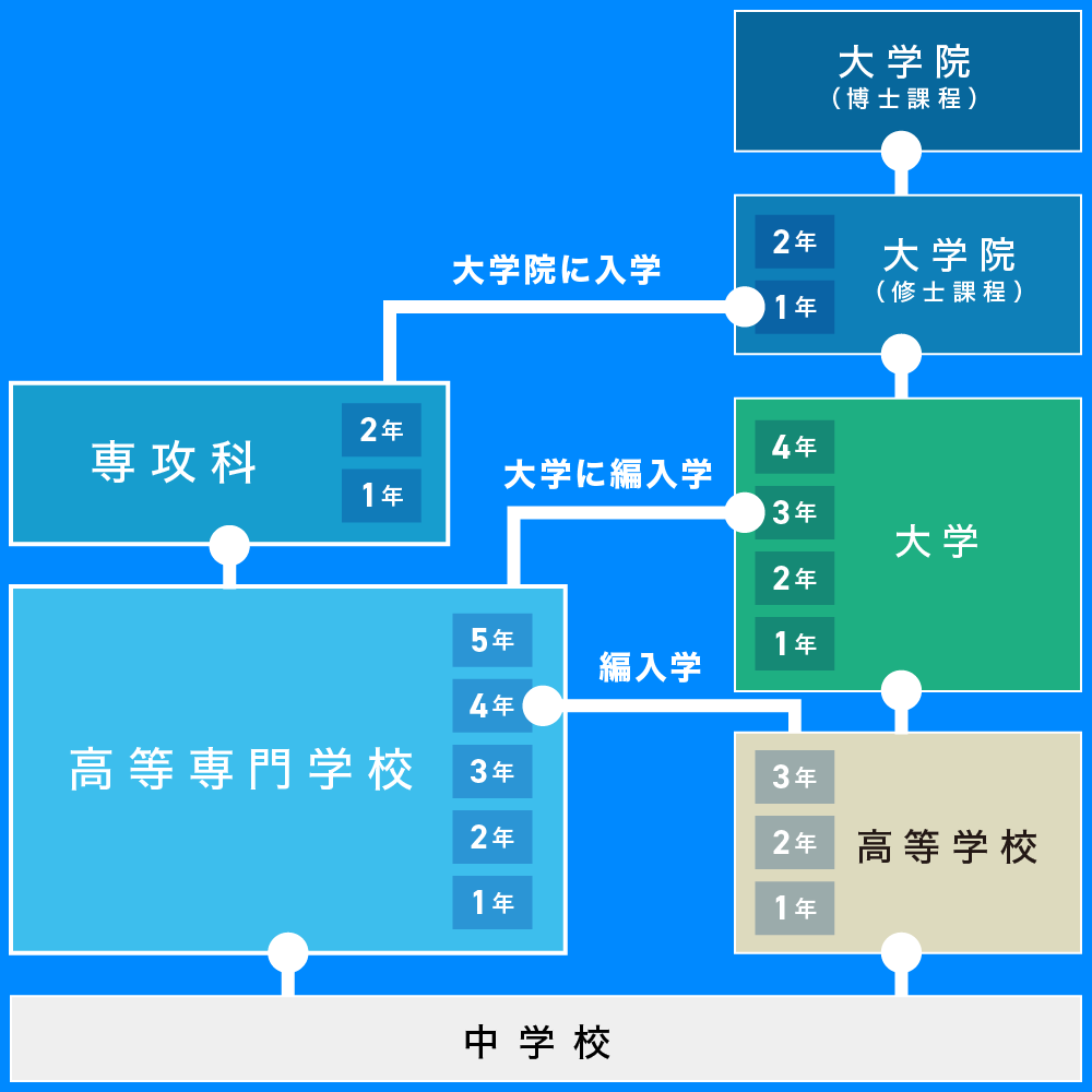 中学から大学院まで