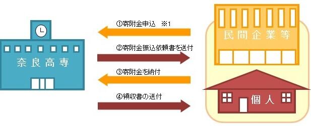 奨学寄付金の流れ