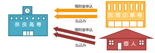 奨学寄付金の流れ