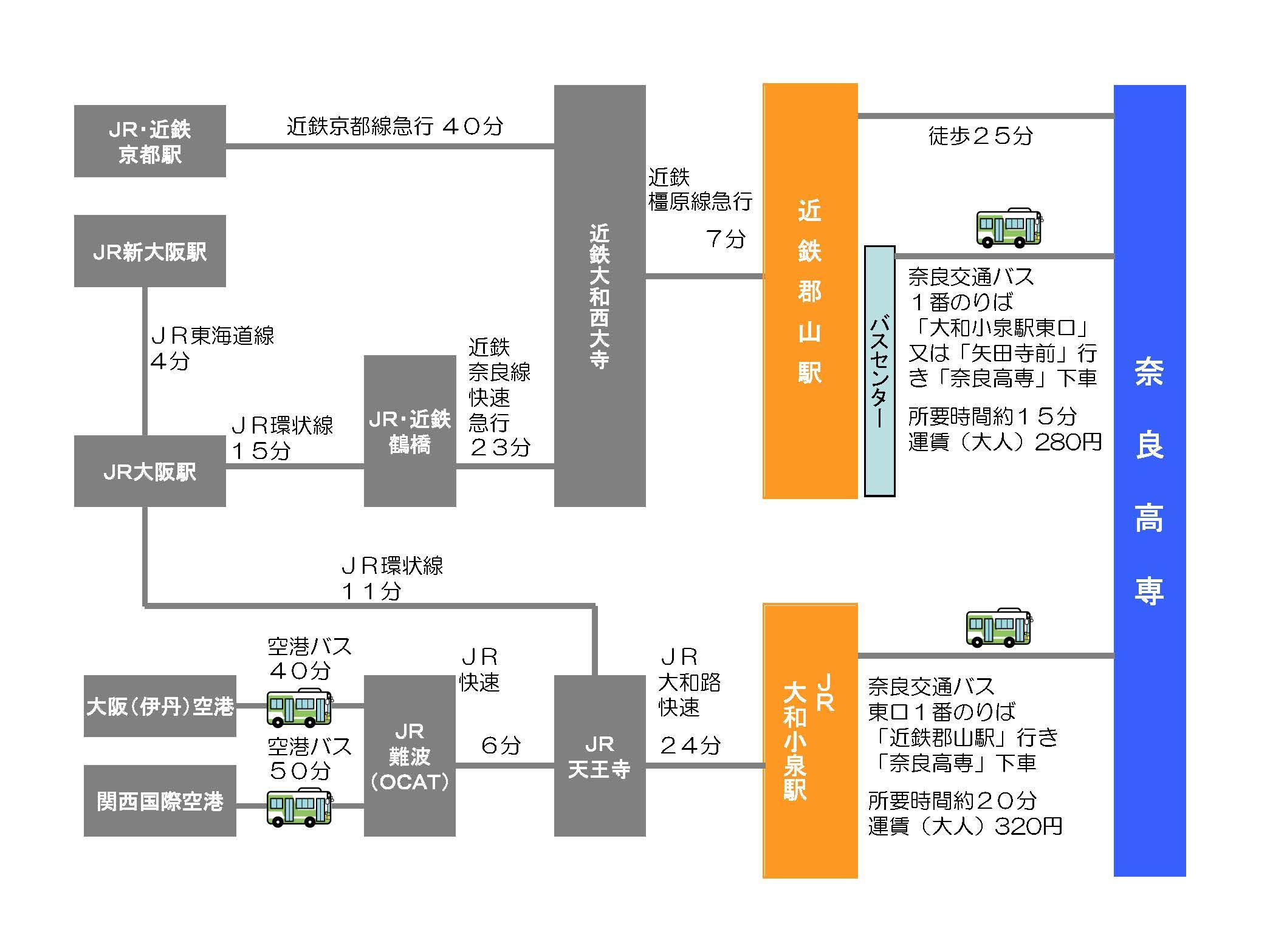 交通アクセス