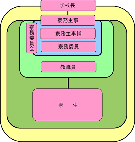 学寮運営組織図