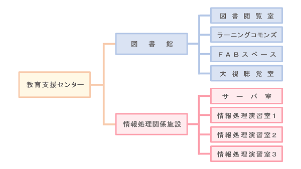 教育支援センター施設構成図