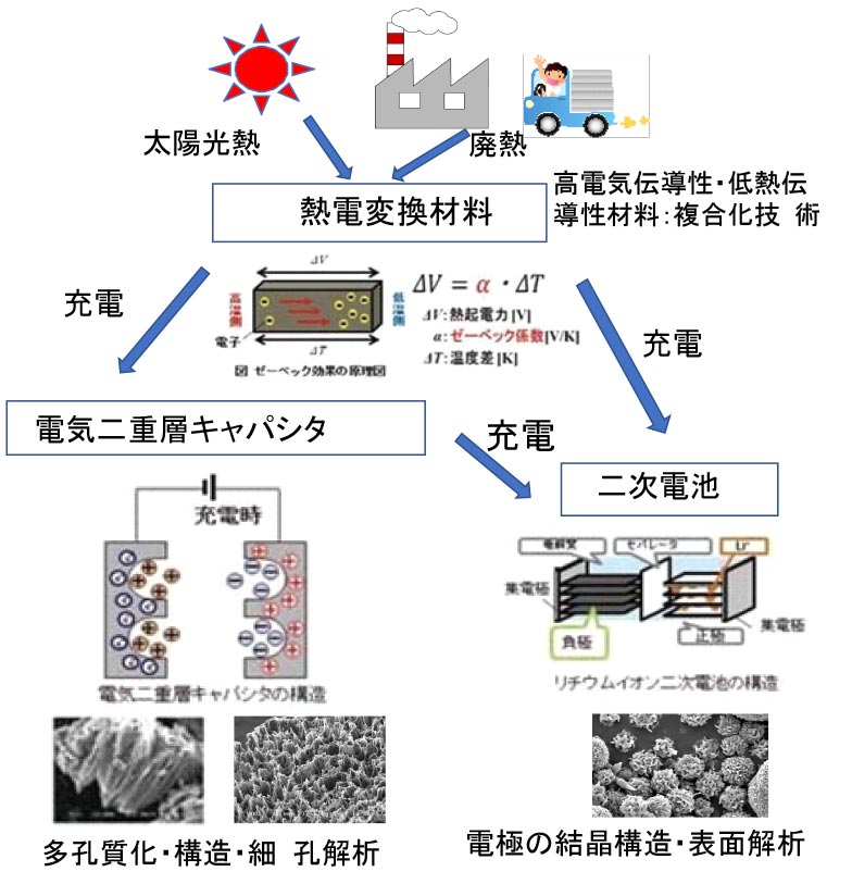 研究開発の概要