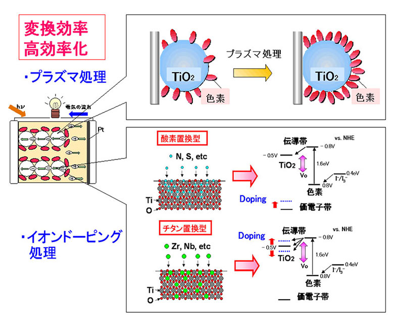 研究開発の概要