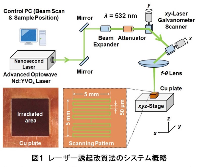 研究開発の概要