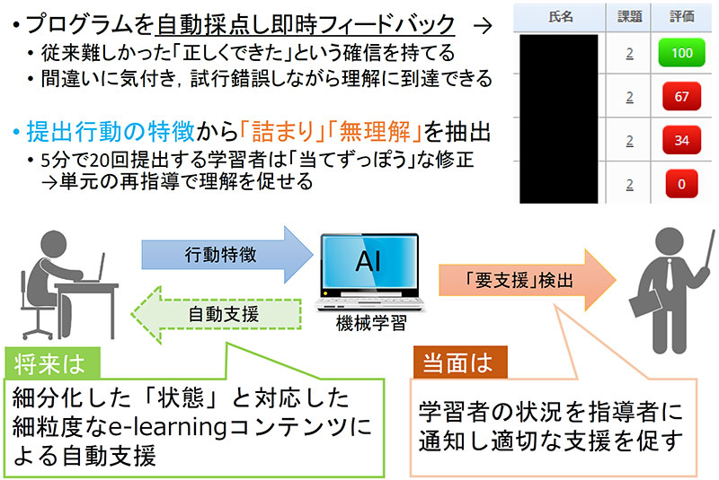 研究開発の概要