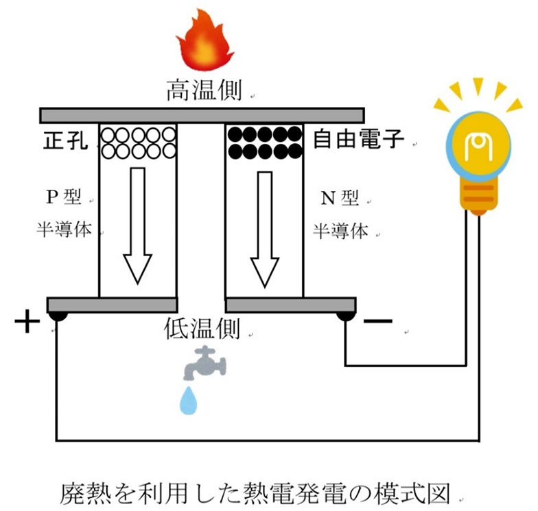 研究開発の概要