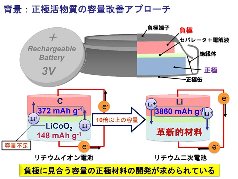 二次電池の開発と材料 (CMCテクニカルライブラリー) [単行本]