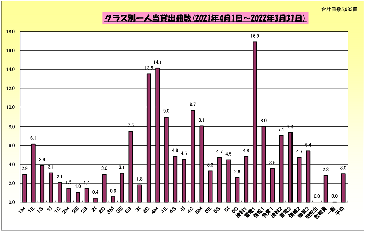 令和３年度クラス別利用統計.png