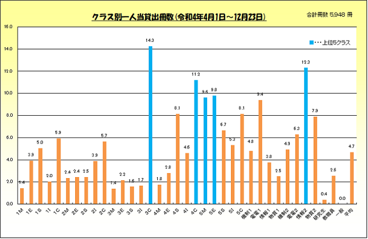 令和４年度クラス多読表彰.png