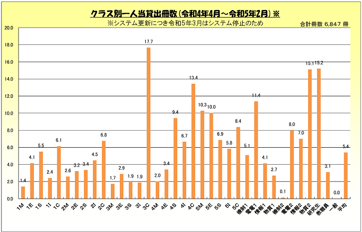 令和４年度クラス別利用統計.png