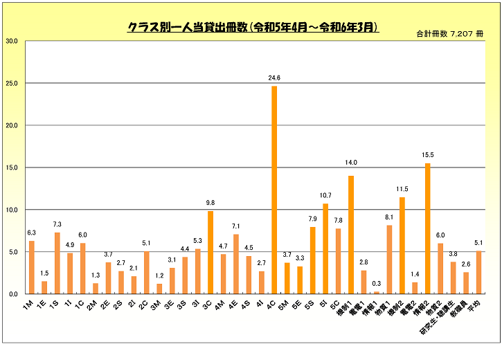 令和５年度クラス別利用統計.png