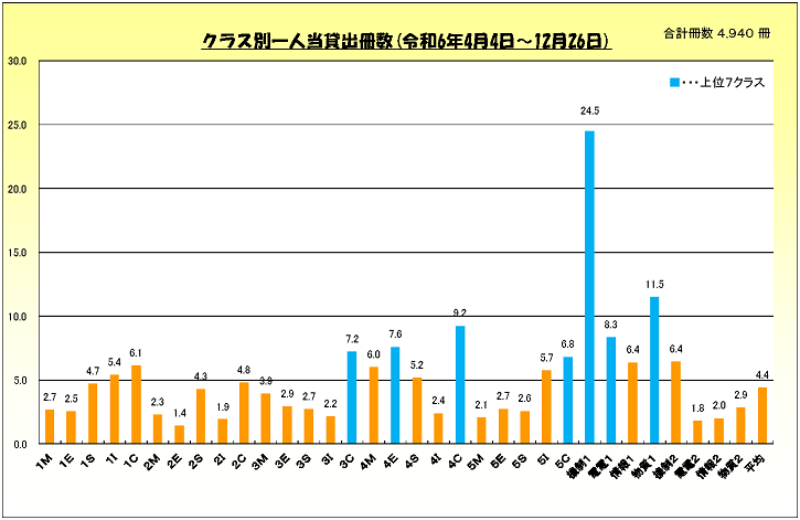 令和６年度クラス多読表彰.png