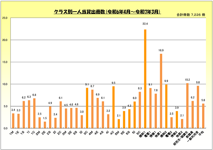 令和６年度クラス別利用統計.png