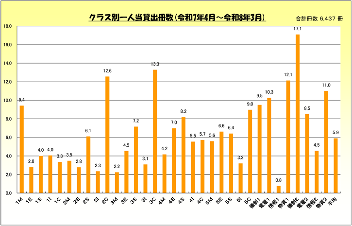 令和７年度クラス別利用統計.png