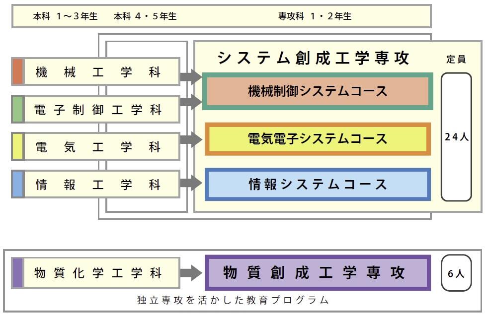 2018  カタログ　P1　専攻の構成.jpg